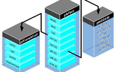 Implementation of Simple Data Structures and the use of Built-in Structures in Java