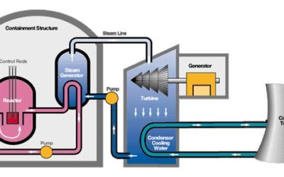 Harnessing Nuclear Energy